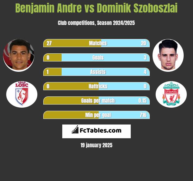 Benjamin Andre vs Dominik Szoboszlai h2h player stats