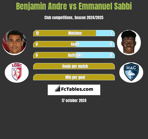 Benjamin Andre vs Emmanuel Sabbi h2h player stats