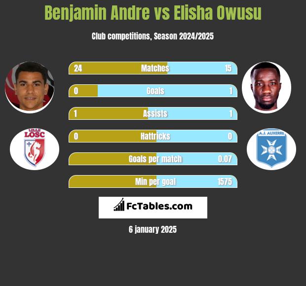 Benjamin Andre vs Elisha Owusu h2h player stats