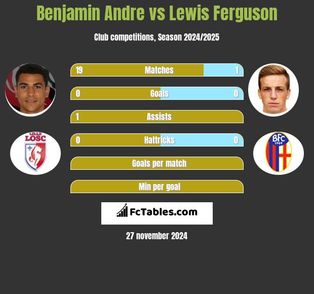 Benjamin Andre vs Lewis Ferguson h2h player stats