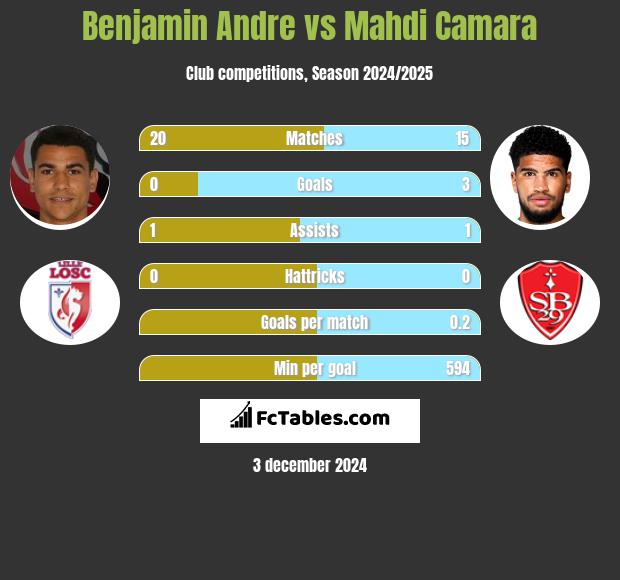 Benjamin Andre vs Mahdi Camara h2h player stats