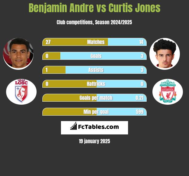 Benjamin Andre vs Curtis Jones h2h player stats