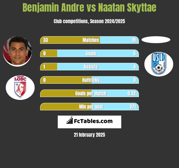 Benjamin Andre vs Naatan Skyttae h2h player stats