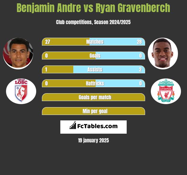 Benjamin Andre vs Ryan Gravenberch h2h player stats