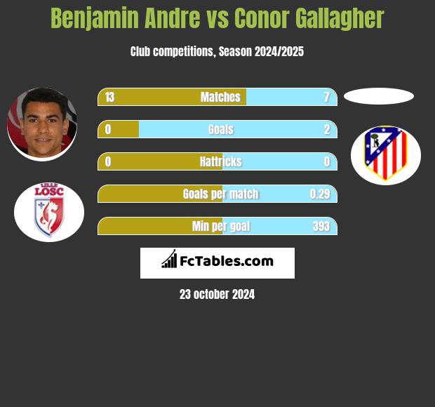 Benjamin Andre vs Conor Gallagher h2h player stats