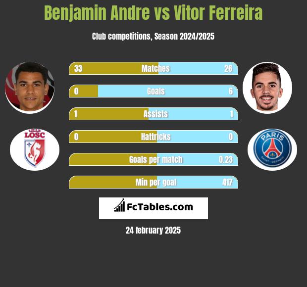 Benjamin Andre vs Vitor Ferreira h2h player stats