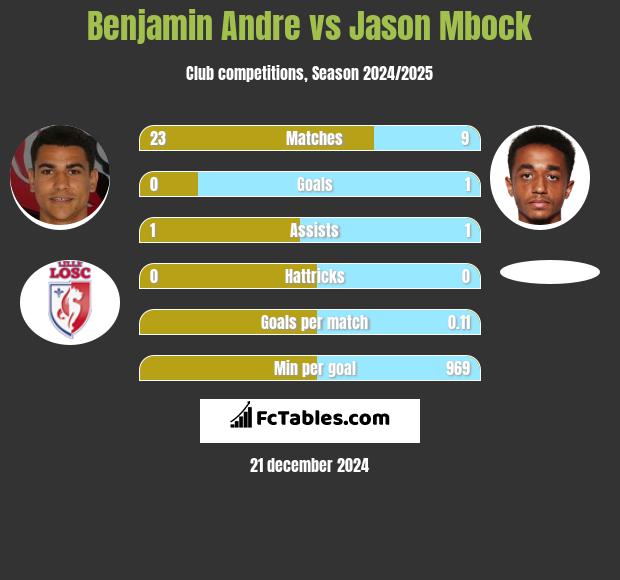 Benjamin Andre vs Jason Mbock h2h player stats