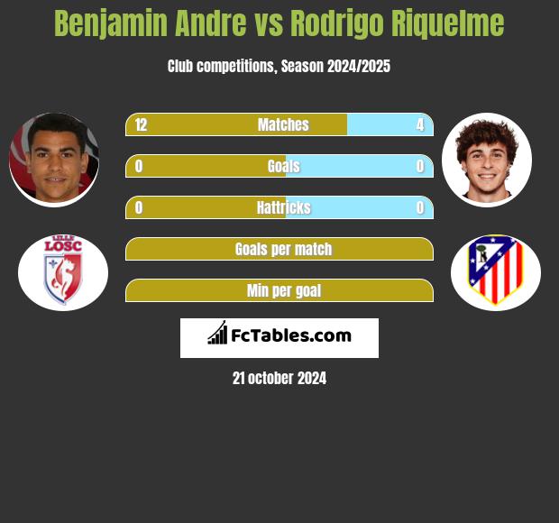 Benjamin Andre vs Rodrigo Riquelme h2h player stats