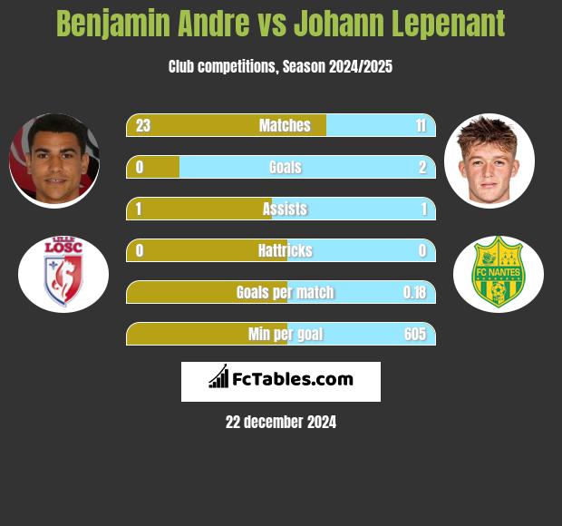 Benjamin Andre vs Johann Lepenant h2h player stats