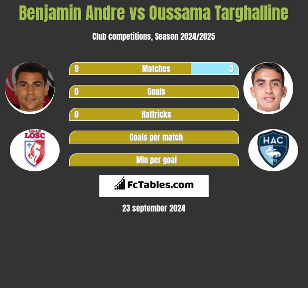 Benjamin Andre vs Oussama Targhalline h2h player stats