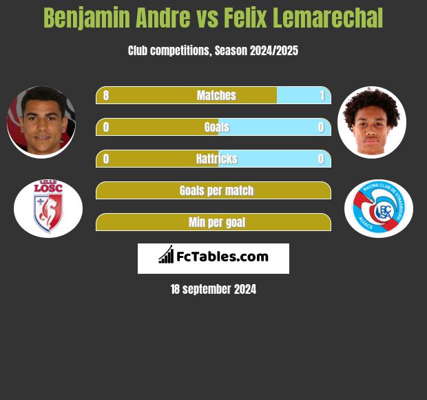 Benjamin Andre vs Felix Lemarechal h2h player stats