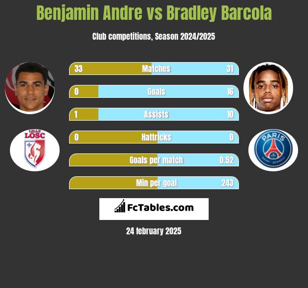 Benjamin Andre vs Bradley Barcola h2h player stats