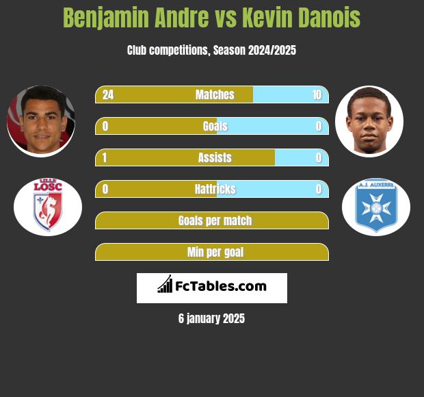 Benjamin Andre vs Kevin Danois h2h player stats