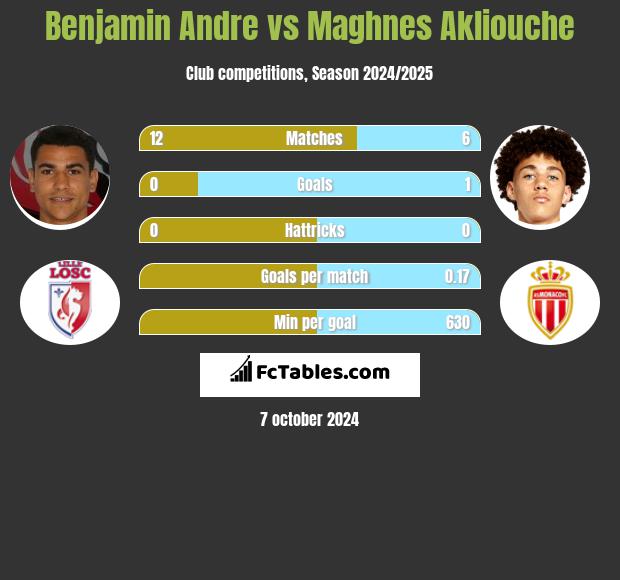 Benjamin Andre vs Maghnes Akliouche h2h player stats