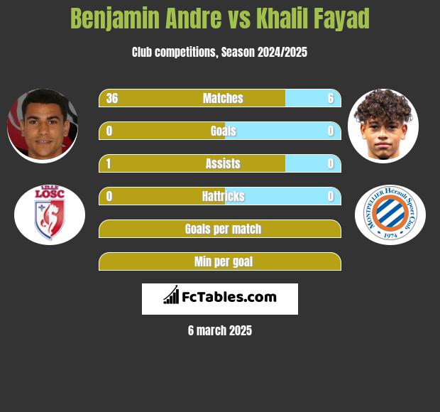 Benjamin Andre vs Khalil Fayad h2h player stats