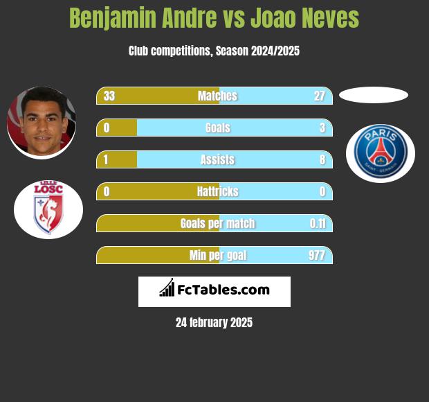 Benjamin Andre vs Joao Neves h2h player stats