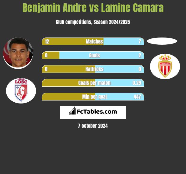 Benjamin Andre vs Lamine Camara h2h player stats