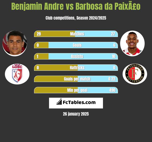 Benjamin Andre vs Barbosa da PaixÃ£o h2h player stats