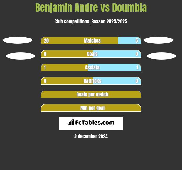 Benjamin Andre vs Doumbia h2h player stats