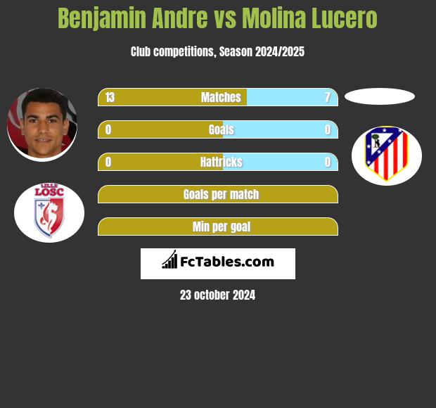 Benjamin Andre vs Molina Lucero h2h player stats