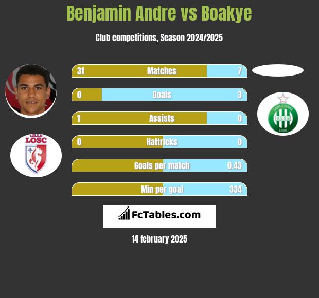 Benjamin Andre vs Boakye h2h player stats