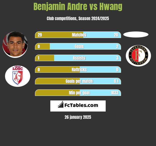 Benjamin Andre vs Hwang h2h player stats