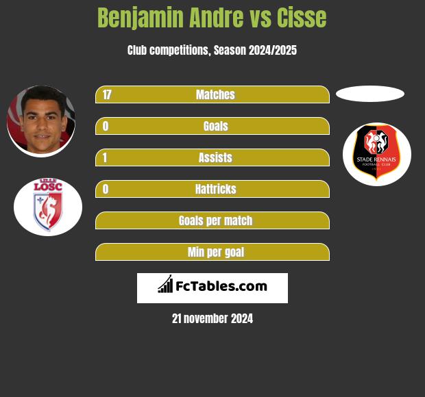 Benjamin Andre vs Cisse h2h player stats