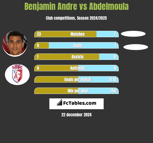 Benjamin Andre vs Abdelmoula h2h player stats