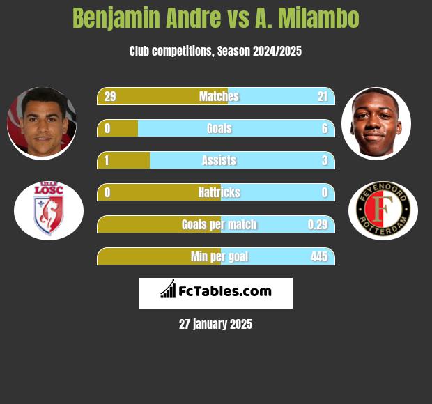 Benjamin Andre vs A. Milambo h2h player stats