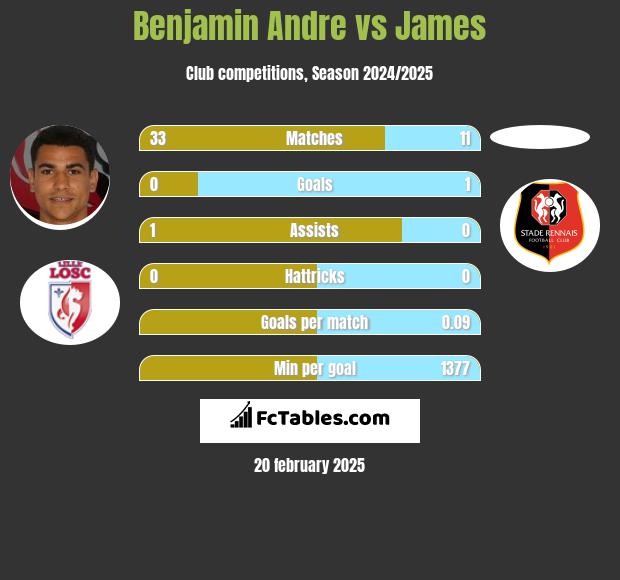 Benjamin Andre vs James h2h player stats