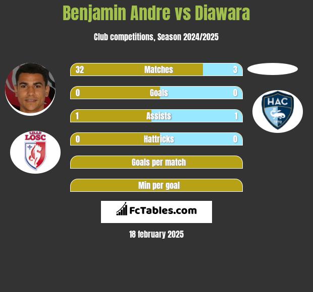 Benjamin Andre vs Diawara h2h player stats