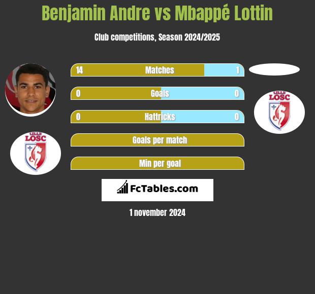 Benjamin Andre vs Mbappé Lottin h2h player stats