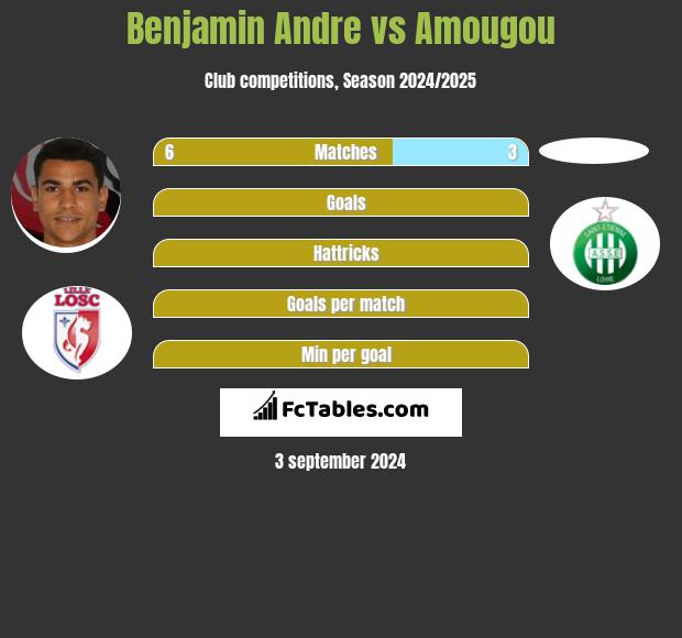 Benjamin Andre vs Amougou h2h player stats