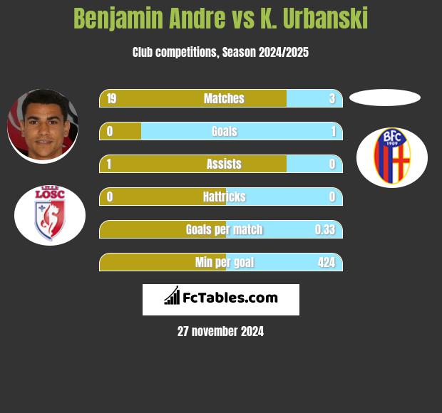 Benjamin Andre vs K. Urbanski h2h player stats