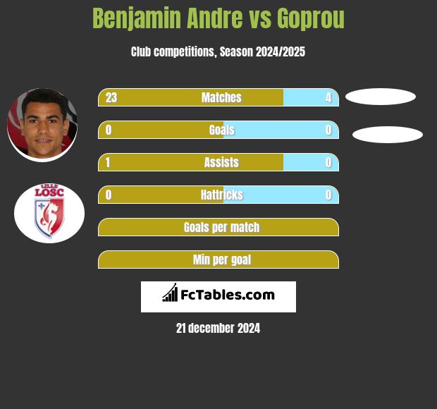 Benjamin Andre vs Goprou h2h player stats