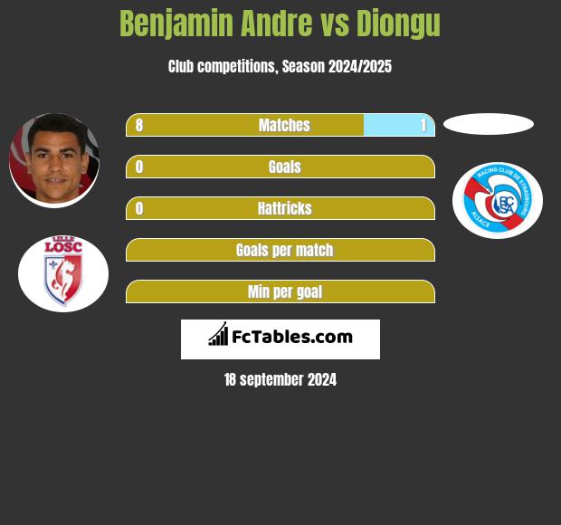 Benjamin Andre vs Diongu h2h player stats