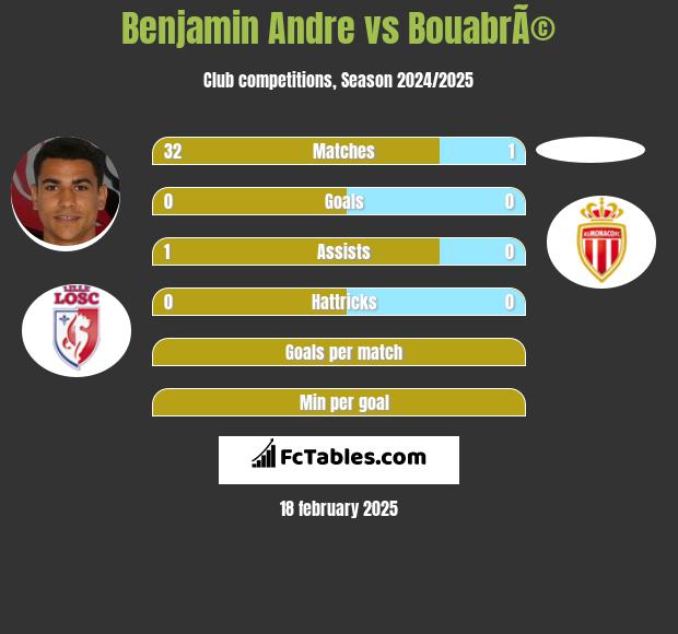 Benjamin Andre vs BouabrÃ© h2h player stats