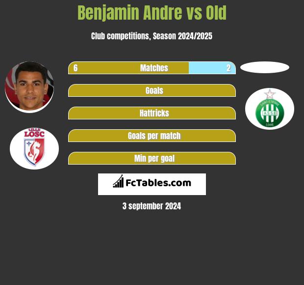 Benjamin Andre vs Old h2h player stats