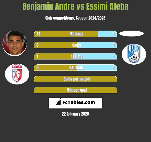 Benjamin Andre vs Essimi Ateba h2h player stats