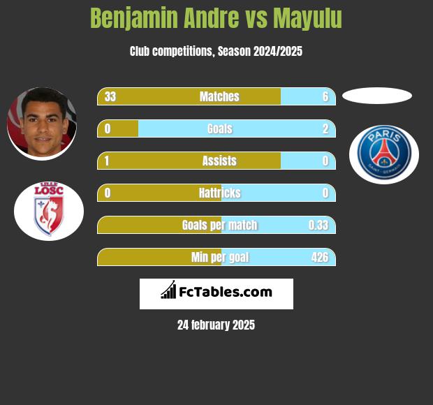 Benjamin Andre vs Mayulu h2h player stats