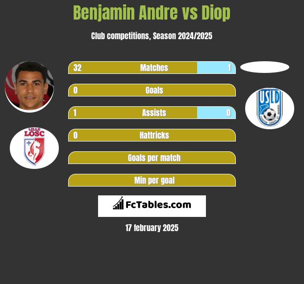 Benjamin Andre vs Diop h2h player stats