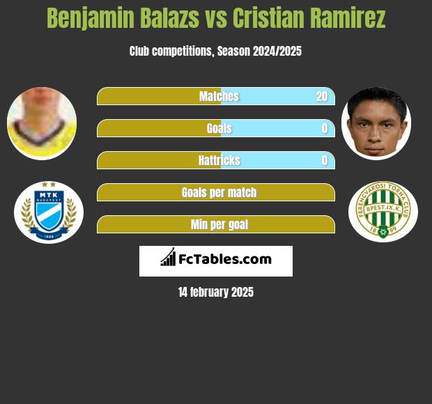 Benjamin Balazs vs Cristian Ramirez h2h player stats