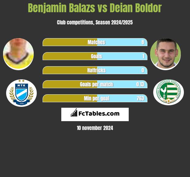 Benjamin Balazs vs Deian Boldor h2h player stats