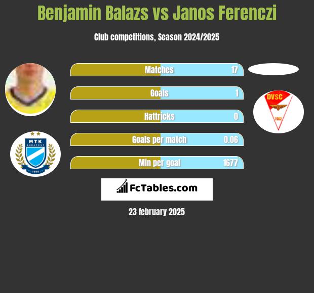 Benjamin Balazs vs Janos Ferenczi h2h player stats