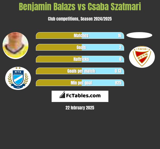 Benjamin Balazs vs Csaba Szatmari h2h player stats