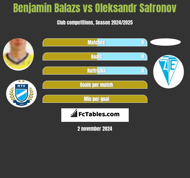 Benjamin Balazs vs Oleksandr Safronov h2h player stats