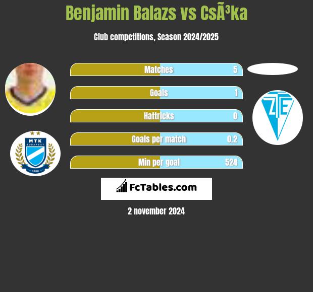 Benjamin Balazs vs CsÃ³ka h2h player stats