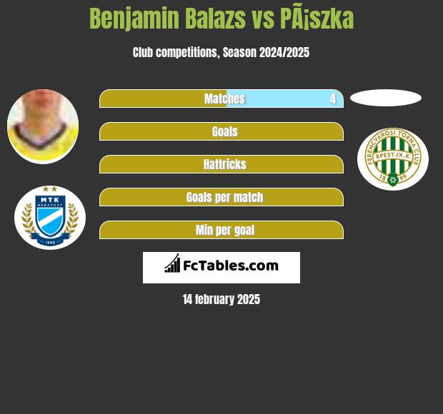 Benjamin Balazs vs PÃ¡szka h2h player stats