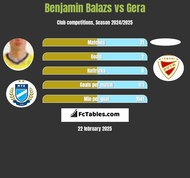 Benjamin Balazs vs Gera h2h player stats