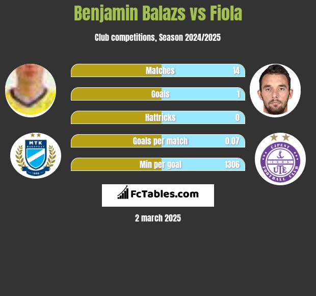 Benjamin Balazs vs Fiola h2h player stats